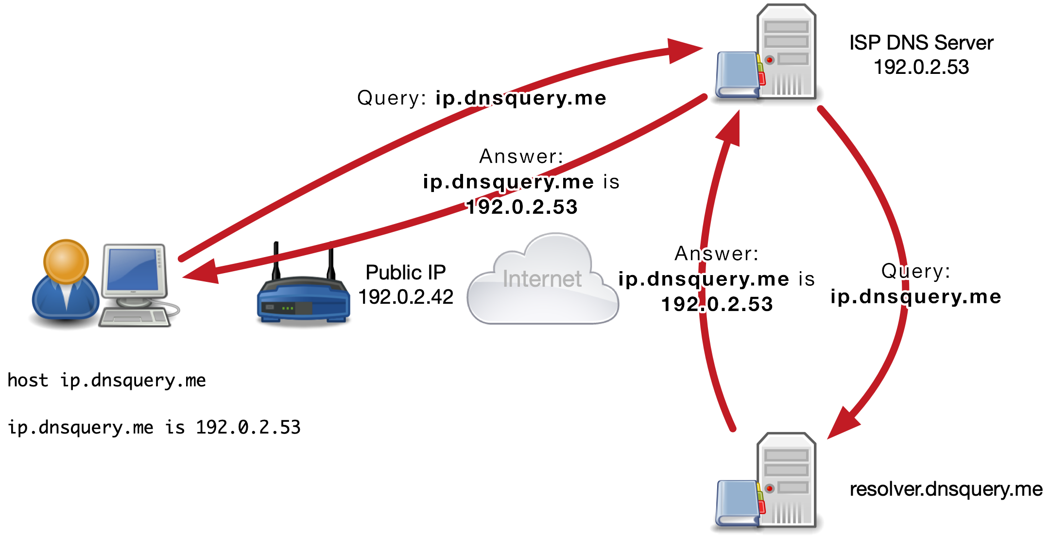 Resolver Query